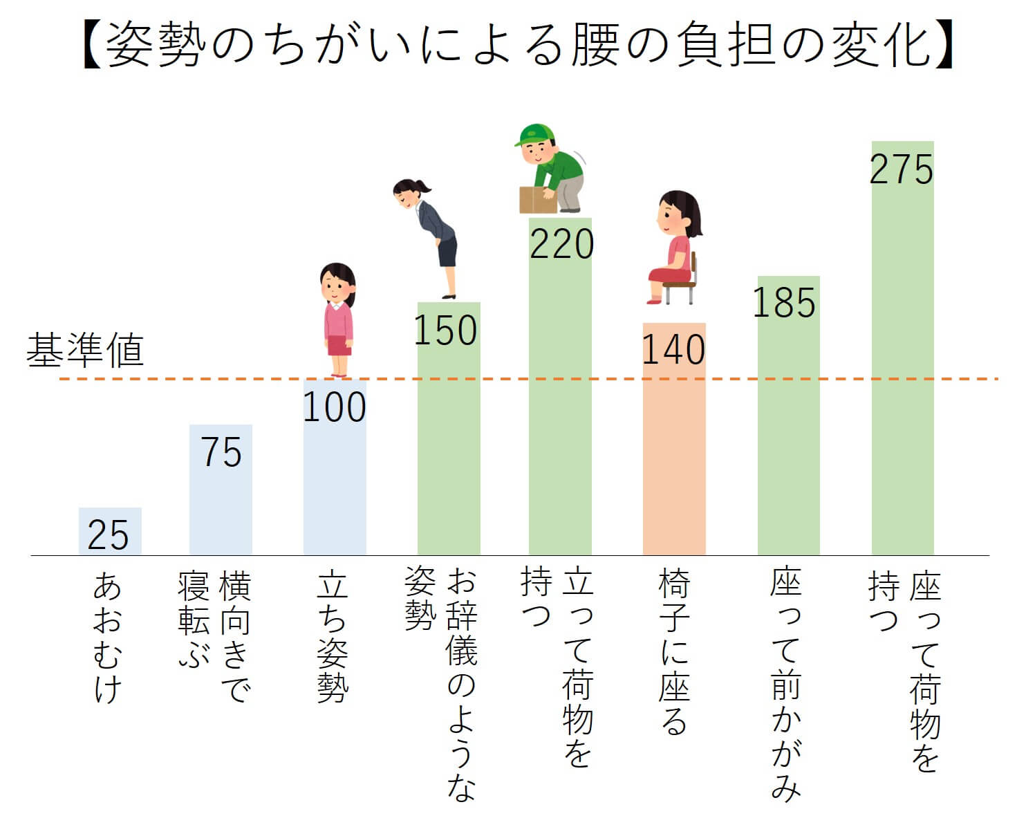 姿勢の変化による椎間板内圧の変化※スウェーデンの整形外科医ナッケムソンの論文