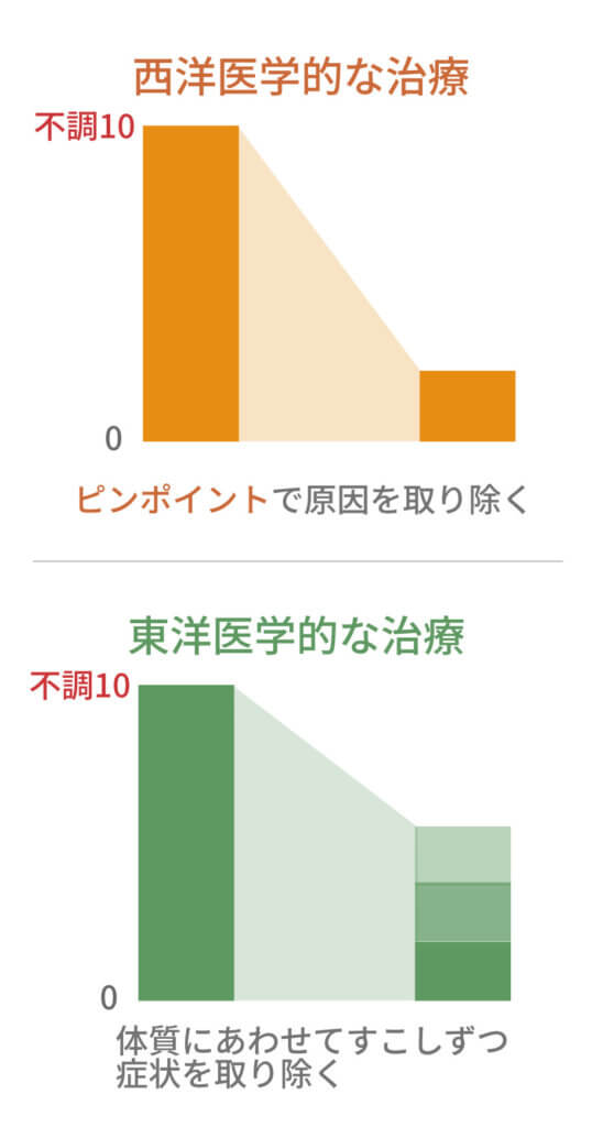 西洋医学・東洋医学的な治療:効果の出方のグラフ