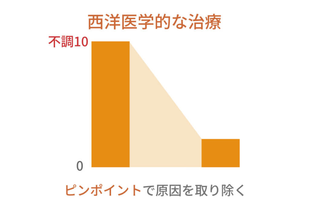 西洋医学的な治療:効果の出方のグラフ